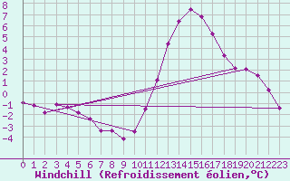 Courbe du refroidissement olien pour Bois-de-Villers (Be)