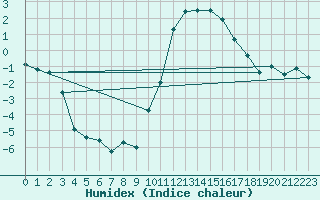 Courbe de l'humidex pour Blatten