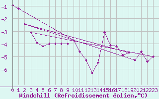 Courbe du refroidissement olien pour Soltau