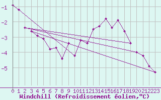 Courbe du refroidissement olien pour Mont-Rigi (Be)