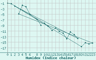 Courbe de l'humidex pour Fjaerland Bremuseet