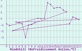 Courbe du refroidissement olien pour Aadorf / Tnikon
