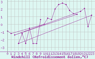 Courbe du refroidissement olien pour Mottec