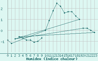 Courbe de l'humidex pour Aadorf / Tnikon