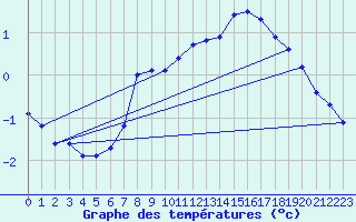 Courbe de tempratures pour Saclas (91)