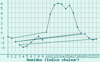 Courbe de l'humidex pour Vicosoprano