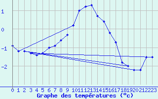 Courbe de tempratures pour Patscherkofel