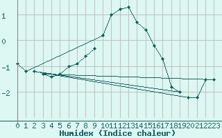 Courbe de l'humidex pour Patscherkofel