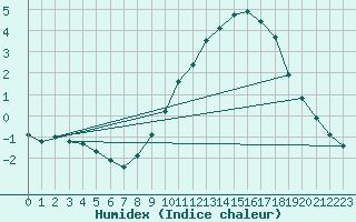 Courbe de l'humidex pour Poitiers (86)