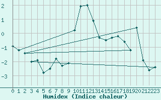 Courbe de l'humidex pour Bergn / Latsch