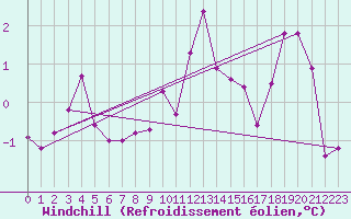 Courbe du refroidissement olien pour Calvi (2B)