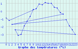 Courbe de tempratures pour Buresjoen