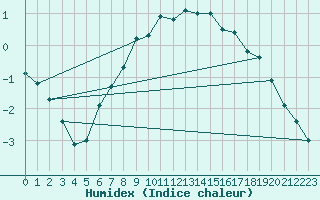 Courbe de l'humidex pour Buresjoen