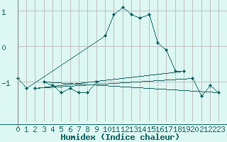 Courbe de l'humidex pour Klippeneck