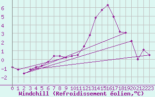 Courbe du refroidissement olien pour Saint-Philbert-sur-Risle (27)