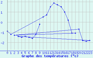 Courbe de tempratures pour Wien Mariabrunn