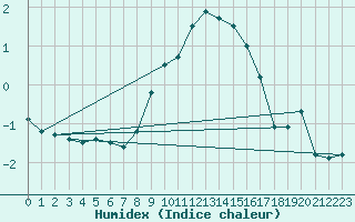 Courbe de l'humidex pour Wien Mariabrunn