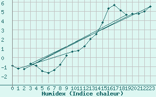 Courbe de l'humidex pour Constance (All)