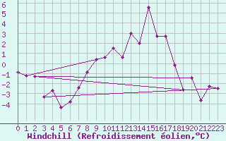 Courbe du refroidissement olien pour Skabu-Storslaen