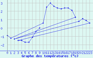 Courbe de tempratures pour Envalira (And)