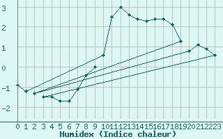 Courbe de l'humidex pour Envalira (And)