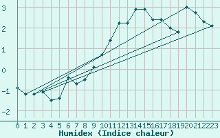 Courbe de l'humidex pour La Fretaz (Sw)