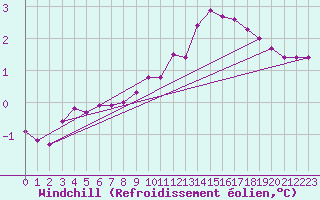 Courbe du refroidissement olien pour Priay (01)