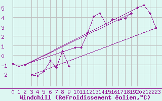 Courbe du refroidissement olien pour Mumbles