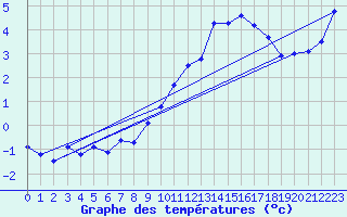 Courbe de tempratures pour Les Diablerets