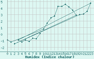 Courbe de l'humidex pour Les Diablerets