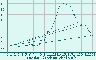 Courbe de l'humidex pour Cazaux (33)