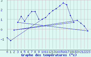 Courbe de tempratures pour Avord (18)