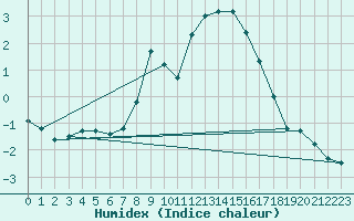 Courbe de l'humidex pour Bad Hersfeld