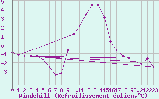 Courbe du refroidissement olien pour Champtercier (04)