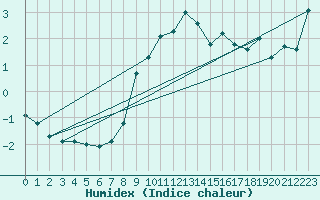 Courbe de l'humidex pour Weissenburg