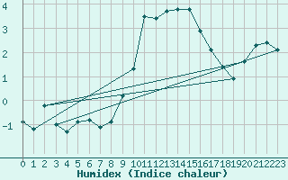 Courbe de l'humidex pour Saint-Vran (05)