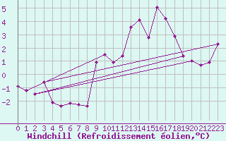 Courbe du refroidissement olien pour Les Marecottes
