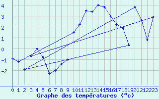 Courbe de tempratures pour Les Eplatures - La Chaux-de-Fonds (Sw)