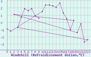 Courbe du refroidissement olien pour Gornergrat