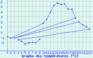 Courbe de tempratures pour Les crins - Nivose (38)