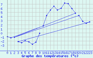 Courbe de tempratures pour Senonches (28)