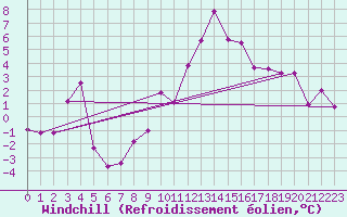 Courbe du refroidissement olien pour Laegern