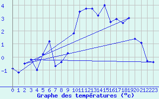 Courbe de tempratures pour Bergn / Latsch