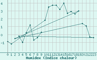 Courbe de l'humidex pour Bergn / Latsch