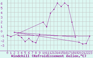 Courbe du refroidissement olien pour Mullingar
