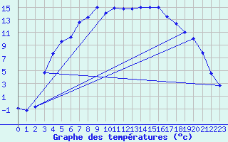 Courbe de tempratures pour Lakatraesk