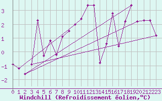 Courbe du refroidissement olien pour Maniitsoq Mittarfia