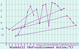 Courbe du refroidissement olien pour Dagloesen