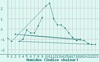 Courbe de l'humidex pour Warth