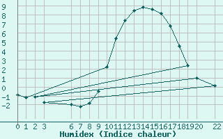 Courbe de l'humidex pour Les Charbonnires (Sw)